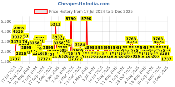 myntra.com MANGO Women White & Black Striped Midi A-Line Skirt mango Price History Graph from 17 Jul 2024 to 4 Dec 2025