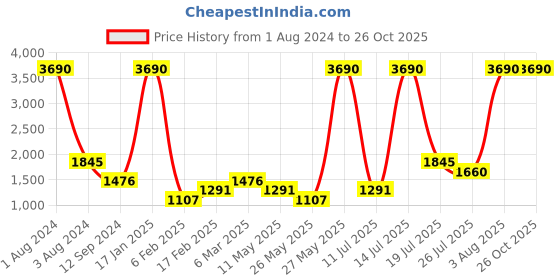 myntra.com MANGO Women White & Maroon Sustainable Striped Oversized Pullover mango Price History Graph from 1 Aug 2024 to 25 Oct 2025