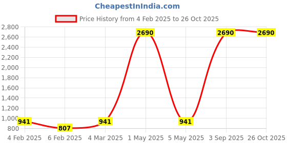 myntra.com MANGO Women White Ribbed Sustainable Cardigan mango Price History Graph from 4 Feb 2025 to 26 Oct 2025