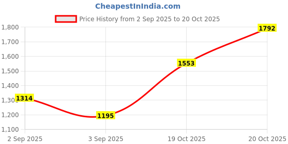 myntra.com MANGO Women White Solid Round Neck Pure Cotton T-shirt mango Price History Graph from 2 Sep 2025 to 20 Oct 2025