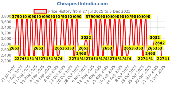 myntra.com MANGO Women Wide Leg Cropped Jeans with Turned-Up Hem mango Price History Graph from 27 Jul 2025 to 4 Dec 2025