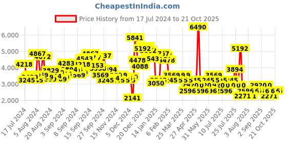 myntra.com MANGO Women Wide Leg Foil Jeans mango Price History Graph from 17 Jul 2024 to 21 Oct 2025