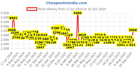 myntra.com MANGO Women Wide Leg Heavy Fade Pure Cotton Jeans mango Price History Graph from 17 Jul 2024 to 22 Oct 2025