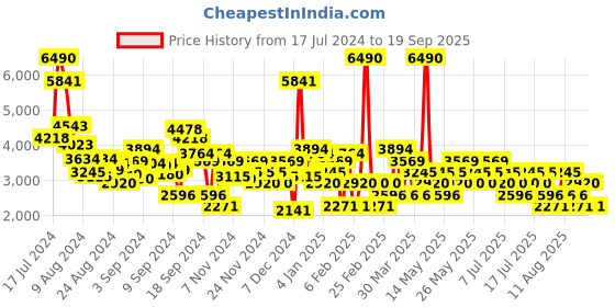myntra.com MANGO Women Wide Leg Heavy Fade Pure Cotton Jeans mango Price History Graph from 17 Jul 2024 to 19 Sep 2025