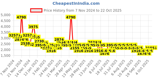 myntra.com MANGO Women Wide Leg Low-Rise Light Fade Pure Cotton Jeans mango Price History Graph from 7 Nov 2024 to 21 Oct 2025