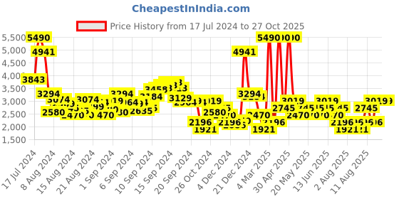 myntra.com MANGO Women Wide Leg Mildly Distressed Light Fade Pure Cotton Jeans mango Price History Graph from 17 Jul 2024 to 27 Oct 2025