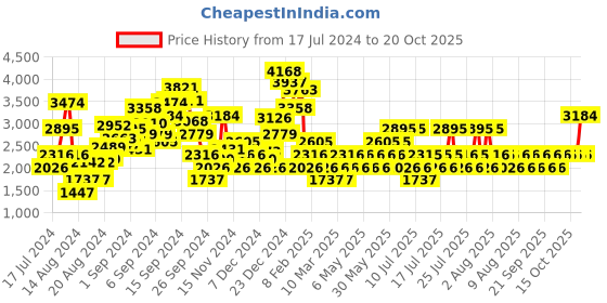myntra.com MANGO Women Wide Leg Pure Cotton Jeans mango Price History Graph from 17 Jul 2024 to 20 Oct 2025