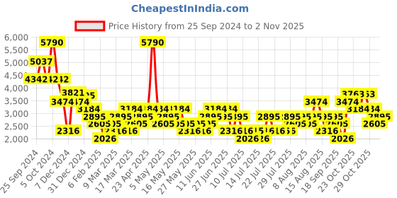myntra.com MANGO Women Wide Leg Trousers mango Price History Graph from 25 Sep 2024 to 2 Nov 2025