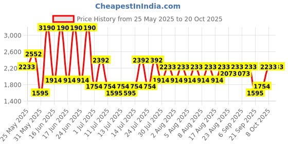 myntra.com MANGO Women Wide Leg Trousers mango Price History Graph from 25 May 2025 to 20 Oct 2025