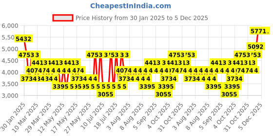 myntra.com MANGO Women Woollen No Tailored Jacket mango Price History Graph from 30 Jan 2025 to 4 Dec 2025