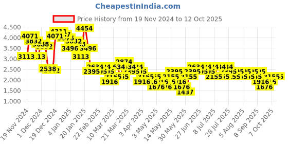 myntra.com MANGO Women Woollen Pullover mango Price History Graph from 19 Nov 2024 to 3 Oct 2025