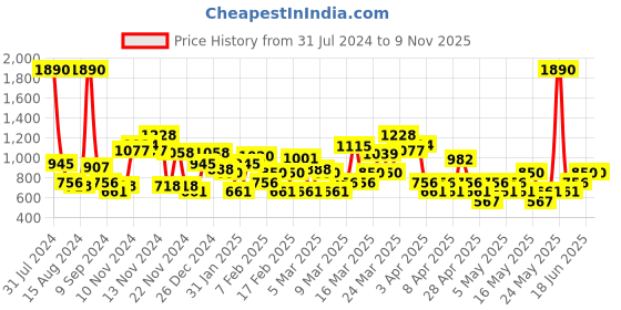 myntra.com MANGO Women Woven Design Mobile Pouch with Sling Strap mango Price History Graph from 31 Jul 2024 to 8 Nov 2025