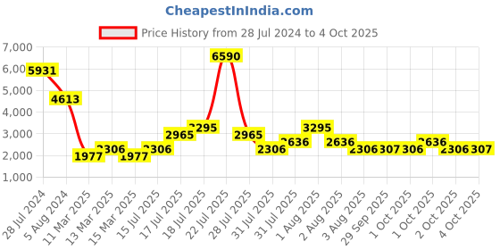 myntra.com MANGO Women Yellow & Black Zebra Print Shirt Mini Dress mango Price History Graph from 28 Jul 2024 to 4 Oct 2025