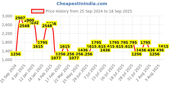 myntra.com MANGO Women Yellow & Green Baroque Print Mini Skirt mango Price History Graph from 25 Sep 2024 to 18 Sep 2025