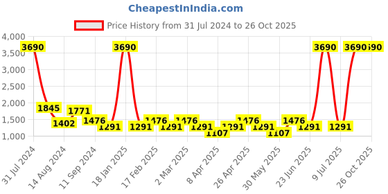 myntra.com MANGO Women Yellow Ribbed Pullover mango Price History Graph from 31 Jul 2024 to 26 Oct 2025