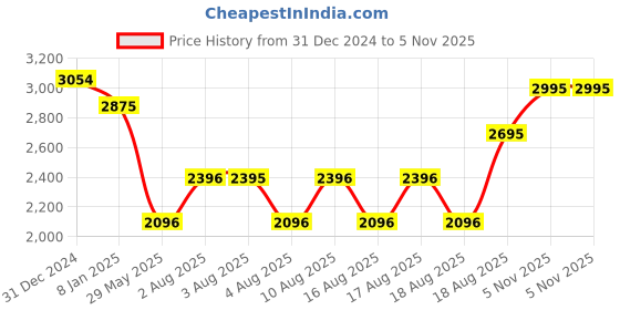 myntra.com MANGO Women Yellow Solid Basic Jumpsuit mango Price History Graph from 31 Dec 2024 to 4 Nov 2025