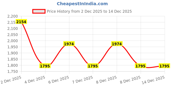 myntra.com MANGO Women Yellow Solid Regular Trousers mango Price History Graph from 2 Dec 2025 to 14 Dec 2025