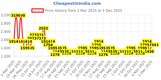 myntra.com MANGO Women Zebra Print High-Rise Straight Fit Jeans mango Price History Graph from 2 Mar 2025 to 5 Dec 2025