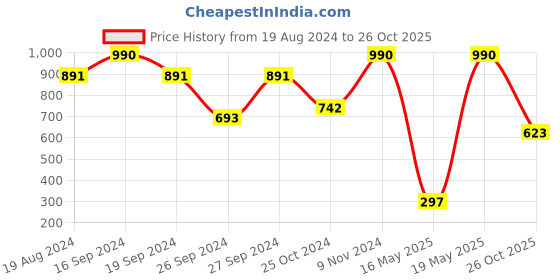 myntra.com MANGO Women Zip Around Wallet mango Price History Graph from 19 Aug 2024 to 26 Oct 2025
