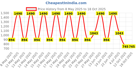myntra.com MANGO Women Zip Around Wallet mango Price History Graph from 8 May 2025 to 18 Oct 2025
