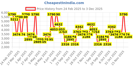 myntra.com mango selection MANGO Wool Blend Straight Gather Detailed Midi Skirt mango selection Price History Graph from 24 Feb 2025 to 3 Dec 2025