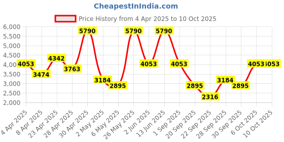 myntra.com mango selection MANGO Wool Blend T-shirt mango selection Price History Graph from 4 Apr 2025 to 10 Oct 2025