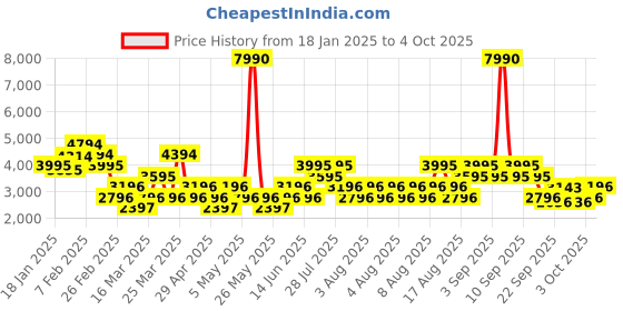 myntra.com MANGO Woven Design Jacquard Open-Front Longline Sustainable Shrug with Fringed Hem mango Price History Graph from 18 Jan 2025 to 4 Oct 2025