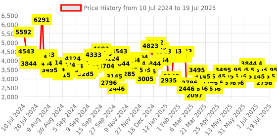 myntra.com MANGO Wrap Basic Jumpsuit with Belt mango Price History Graph from 10 Jul 2024 to 14 Jul 2025