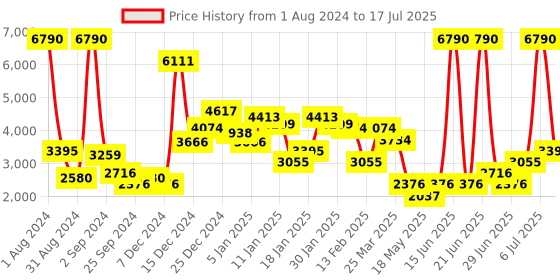 myntra.com MANGO Wrap Basic Jumpsuit with Belt mango Price History Graph from 1 Aug 2024 to 17 Jul 2025