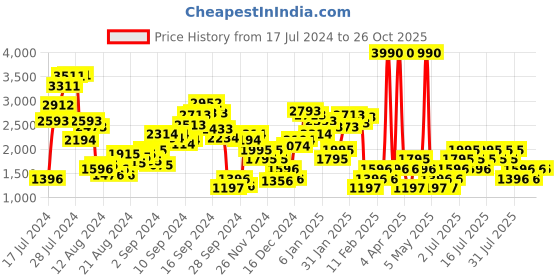 myntra.com MANGO Wrap Designed Sustainable Midi Skirt mango Price History Graph from 17 Jul 2024 to 26 Oct 2025