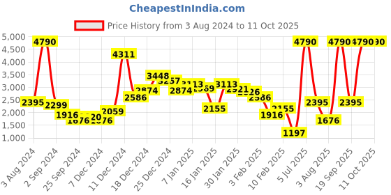 myntra.com MANGO Wrap Detail Extended Sleeves Sustainable Jumpsuit mango Price History Graph from 3 Aug 2024 to 11 Oct 2025
