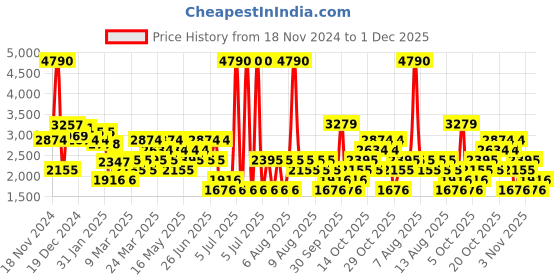 myntra.com MANGO Wrap Midi Dress mango Price History Graph from 18 Nov 2024 to 1 Dec 2025