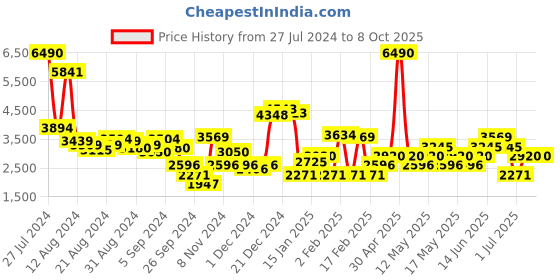 myntra.com MANGO Wrap Midi Dress with Belt mango Price History Graph from 27 Jul 2024 to 8 Oct 2025