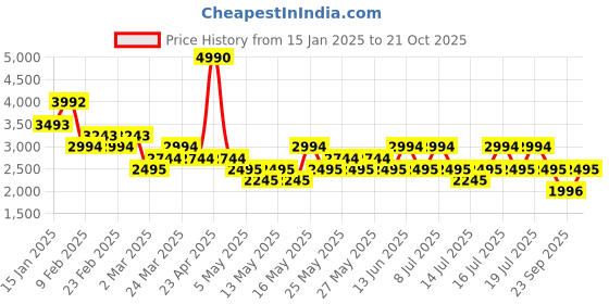 myntra.com MANGO Wrap Style Dress mango Price History Graph from 15 Jan 2025 to 21 Oct 2025