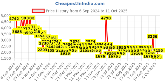 myntra.com MANGO Wrap-Style Jumpsuit mango Price History Graph from 6 Sep 2024 to 9 Oct 2025