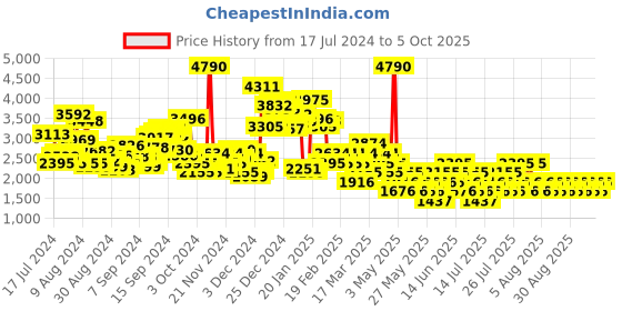 myntra.com MANGO Wrap Style Smart Casual Straight Skirt mango Price History Graph from 17 Jul 2024 to 5 Oct 2025