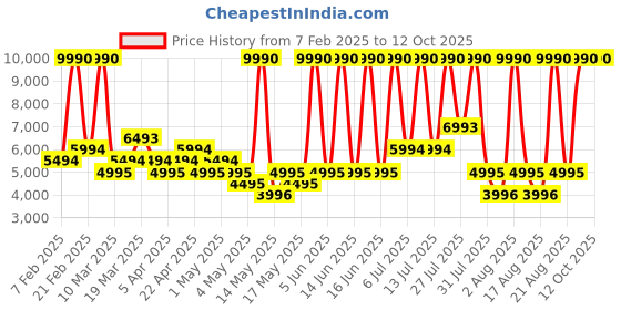 myntra.com MANGO Wraparound CollarDouble-Breasted Longline Overcoat mango Price History Graph from 7 Feb 2025 to 12 Oct 2025