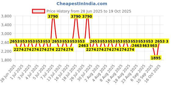 myntra.com MANGO Wraparound Lapel Neck Pullover mango Price History Graph from 28 Jun 2025 to 18 Oct 2025