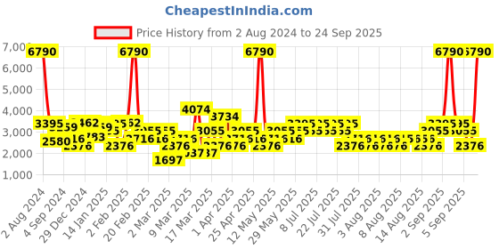 myntra.com MANGO x Camille Satin Solid Maxi Skirt mango Price History Graph from 2 Aug 2024 to 24 Sep 2025