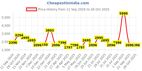 myntra.com MANGO Yellow & Pink Floral Print Maxi Dress mango Price History Graph from 11 Sep 2024 to 26 Oct 2025