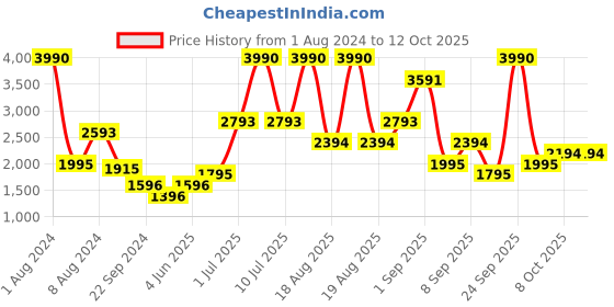 myntra.com MANGO Yellow & White Gingham Checked Sheath Mini Dress mango Price History Graph from 1 Aug 2024 to 12 Oct 2025