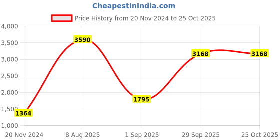 myntra.com MANGO Yellow Solid A-Line Mini Dress mango Price History Graph from 20 Nov 2024 to 24 Oct 2025