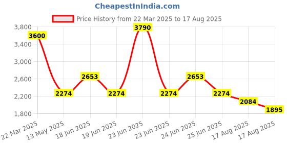 myntra.com MANGO Zebra Print Cowl Neck Satin Top mango Price History Graph from 22 Mar 2025 to 17 Aug 2025