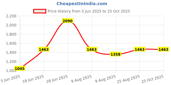 myntra.com MANGO Zebra Print Extended Sleeves Ruched Effect Fitted Top mango Price History Graph from 5 Jun 2025 to 25 Oct 2025