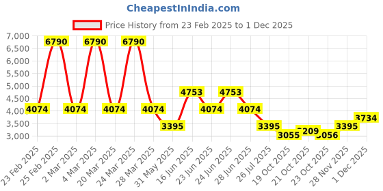 myntra.com MANGO Zebra-print Flared A-Line Midi Dress mango Price History Graph from 23 Feb 2025 to 1 Dec 2025