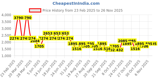 myntra.com MANGO Zebra Print Puff Sleeves Shirt Dress with Belt Detail mango Price History Graph from 23 Feb 2025 to 24 Nov 2025