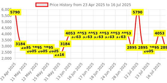 myntra.com MANGO Zebra Printed Extended Sleeves Maxi Shift Dress mango Price History Graph from 23 Apr 2025 to 16 Jul 2025