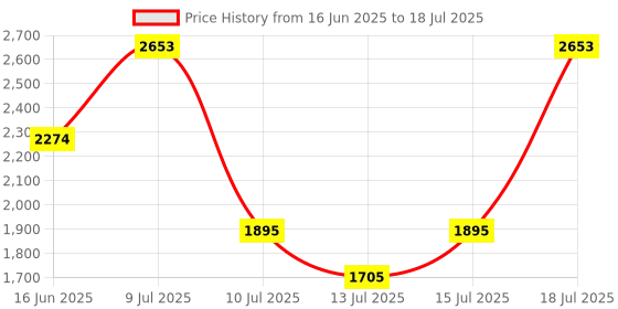 myntra.com MANGO Zebra Printed Oversized Pure Cotton Shopper Tote Bag mango Price History Graph from 16 Jun 2025 to 18 Jul 2025