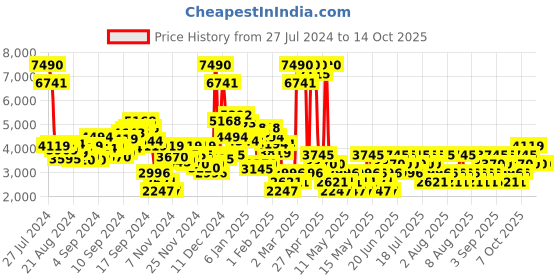 myntra.com MANGO Zip Detailed Drop-Shoulder Sleeves Oversized Bomber Jacket mango Price History Graph from 27 Jul 2024 to 14 Oct 2025