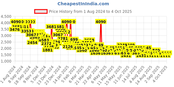 myntra.com MANGO Zip-Up Denim Jacket mango Price History Graph from 1 Aug 2024 to 4 Oct 2025